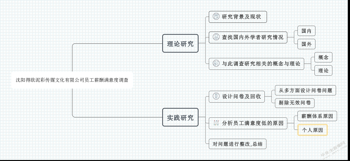 沈阳得欧泥彩文化传媒有限公司员工薪酬满意度调查研究