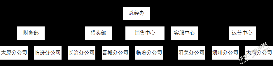 山西方胜人力资源有限公司员工关系问题及对策研究