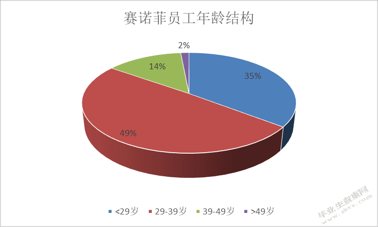 赛诺菲员工离职问题及对策研究