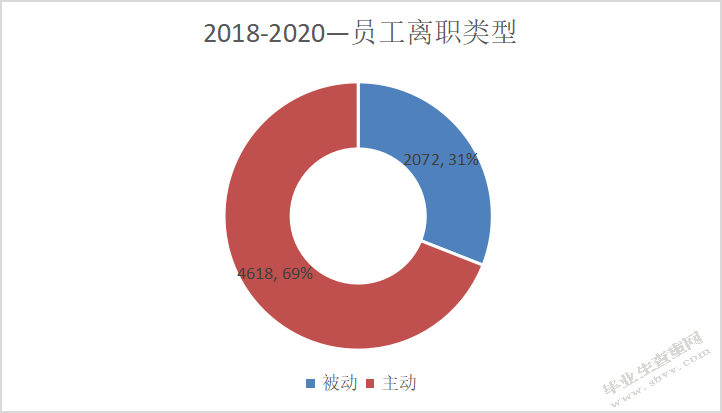 赛诺菲员工离职问题及对策研究