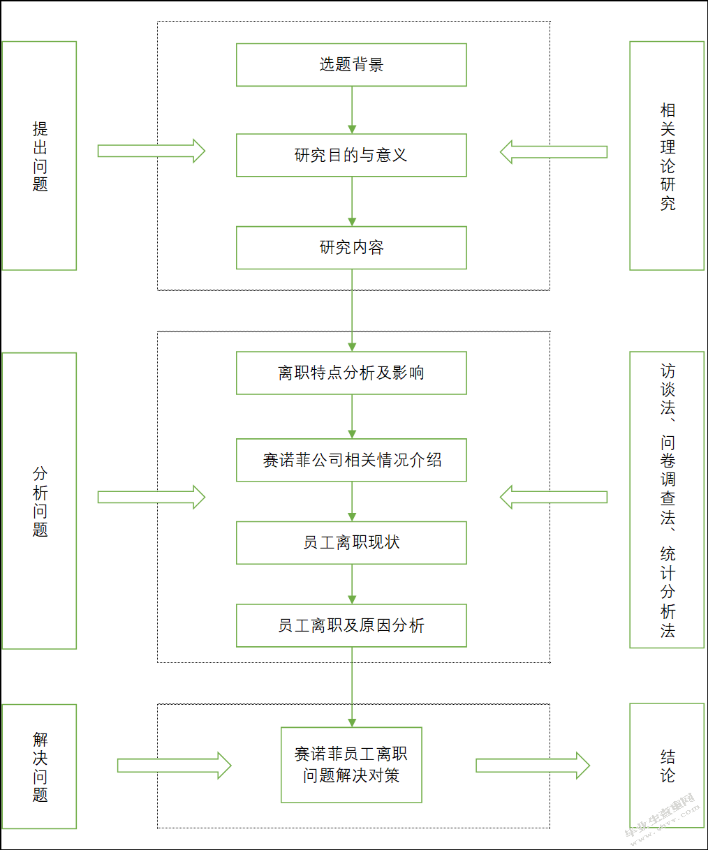 赛诺菲员工离职问题及对策研究