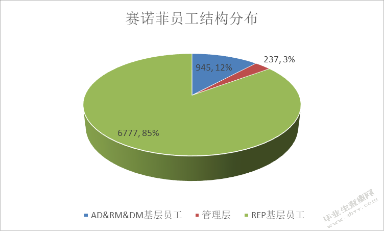 赛诺菲员工离职问题及对策研究