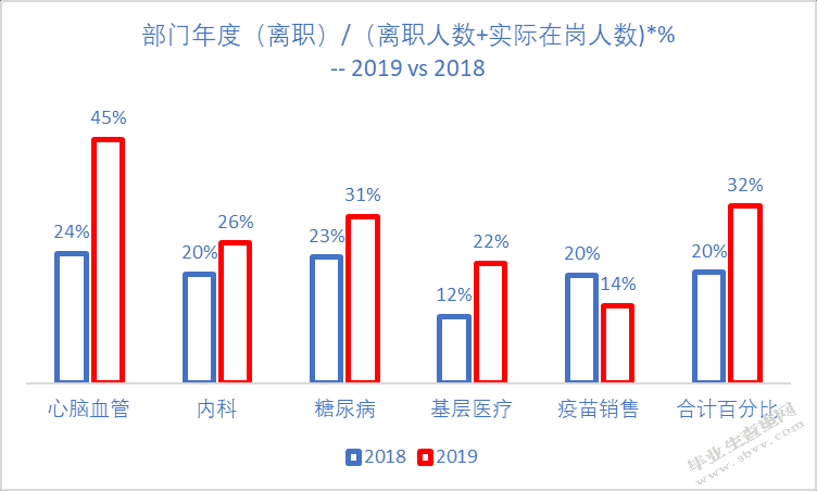 赛诺菲员工离职问题及对策研究