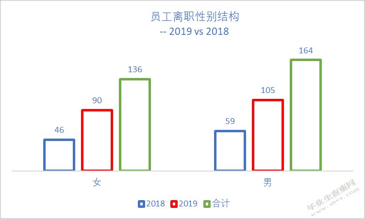 赛诺菲员工离职问题及对策研究