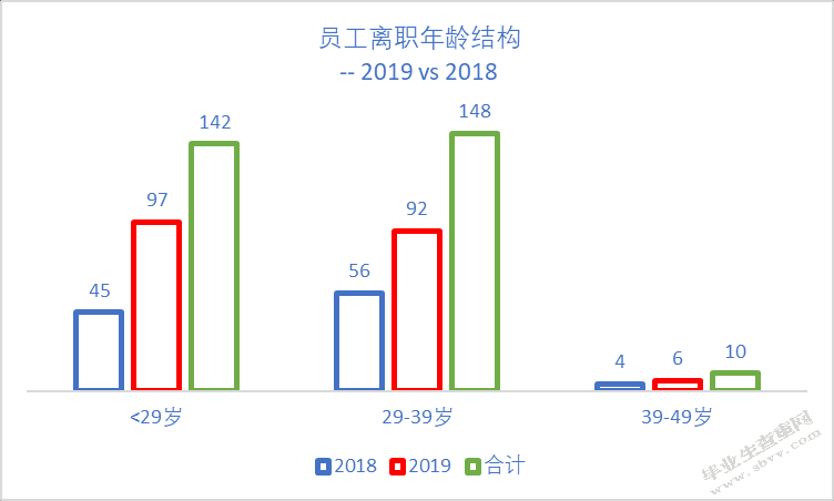 赛诺菲员工离职问题及对策研究