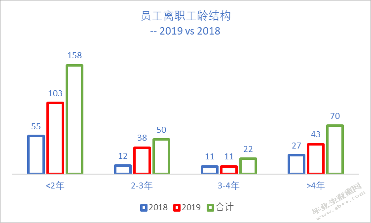 赛诺菲员工离职问题及对策研究