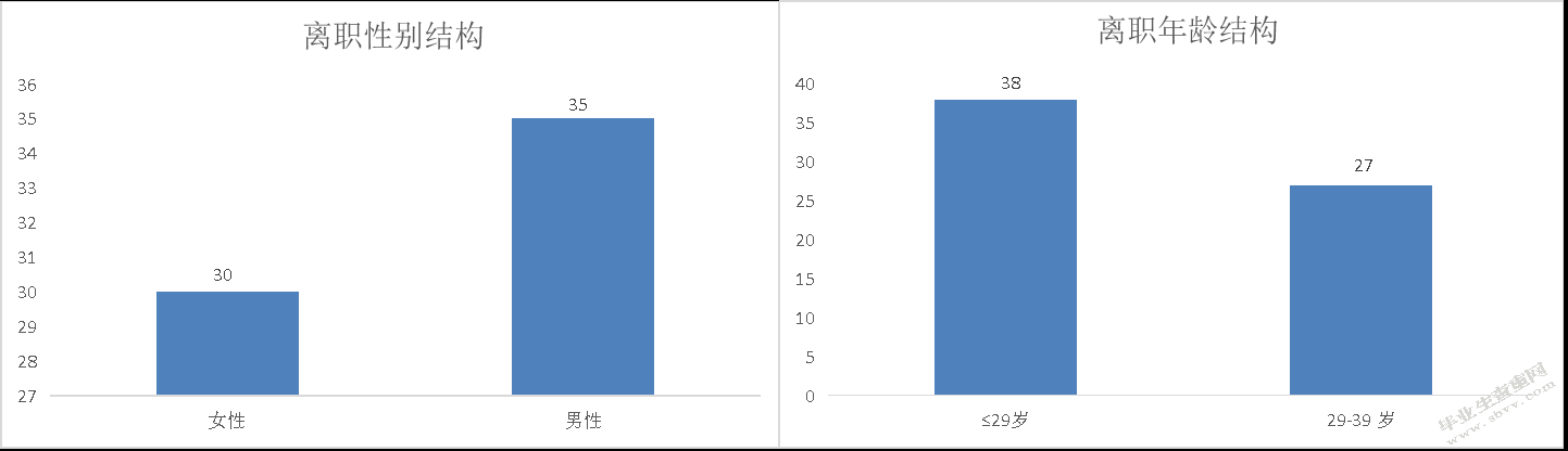 赛诺菲员工离职问题及对策研究