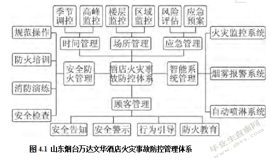 万达文华酒店厨房的消防安全隐患及预防对策分析