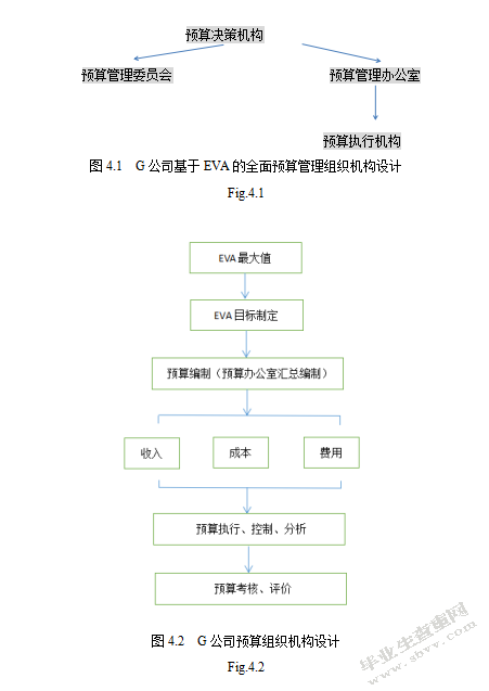 G公司基于EVA实施全面预算管理研究