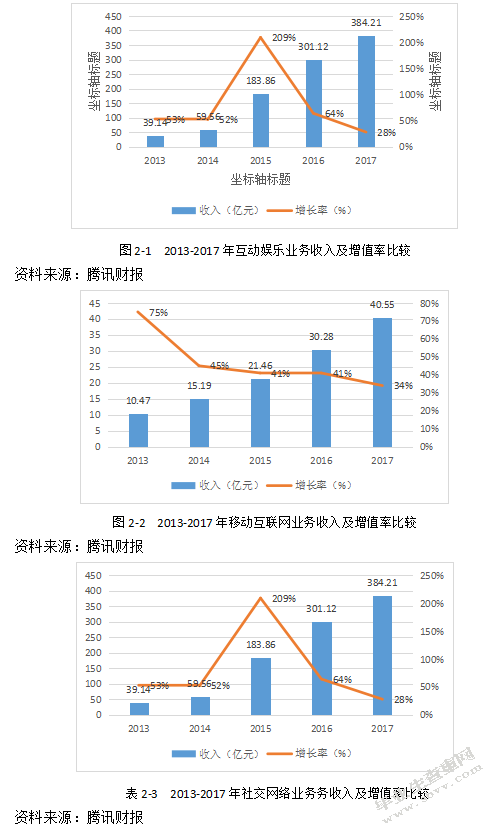 腾讯计算机系统有限公司盈利能力分析