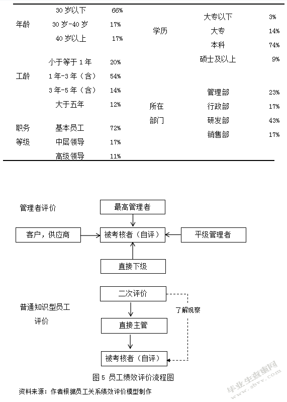 天津卓辉电子有限公司知识型员工绩效管理问题研究
