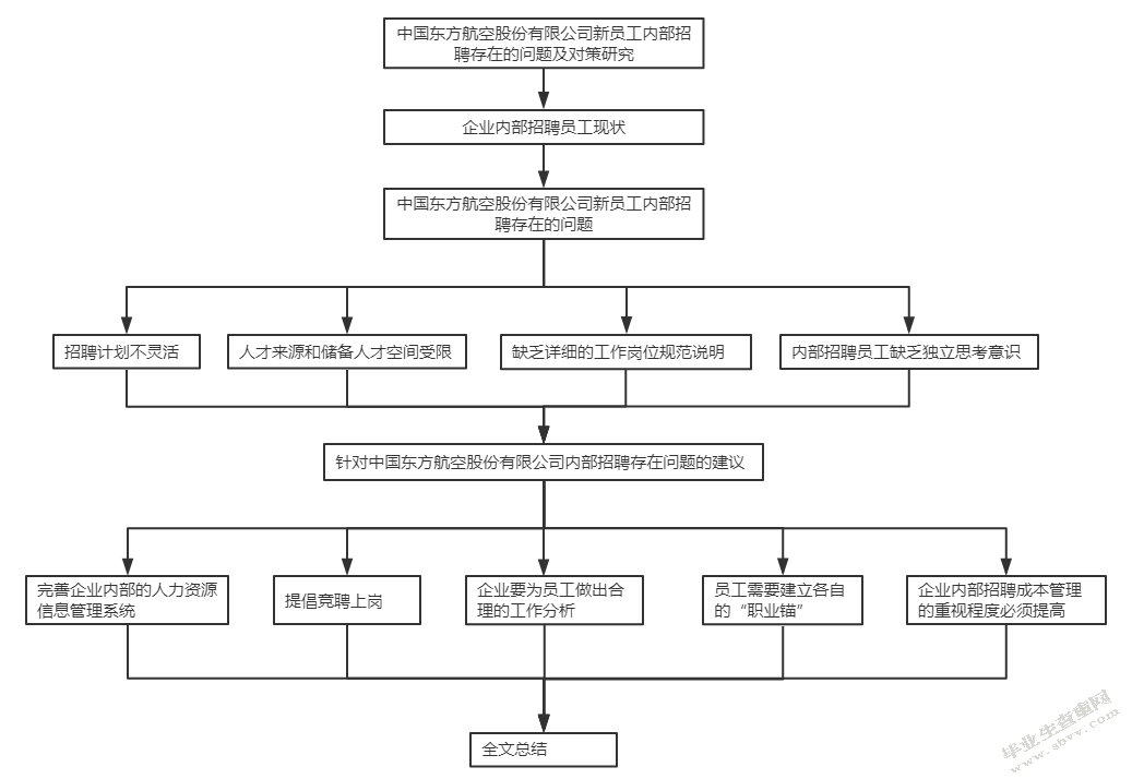 中国东方航空股份有限公司新员工内部招聘存在的问题及对策研究