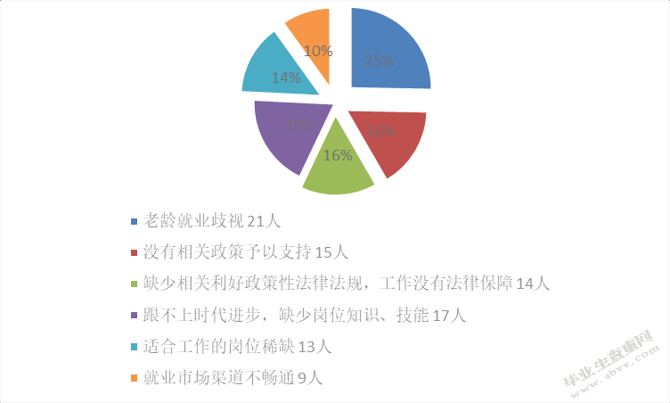中国城镇低龄老年人力资源开发的困境及对策研究——以辽宁省为例