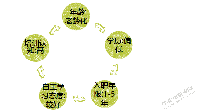 营口连营重工机械有限公司员工培训开发存在的问题及对策研究