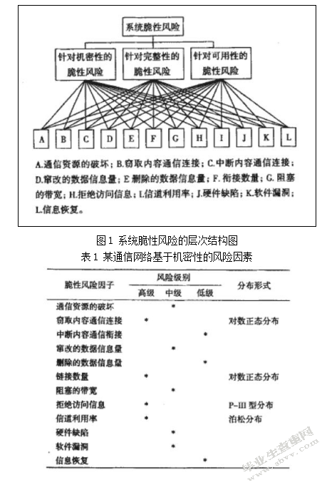 网络通信系统的风险分析与评估