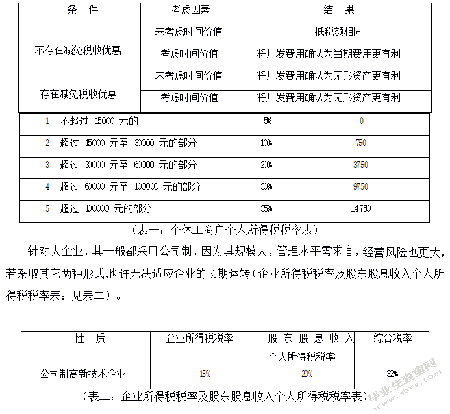 我国高新技术企业税收筹划