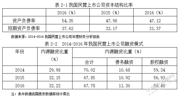 我国民营上市公司资本结构研究