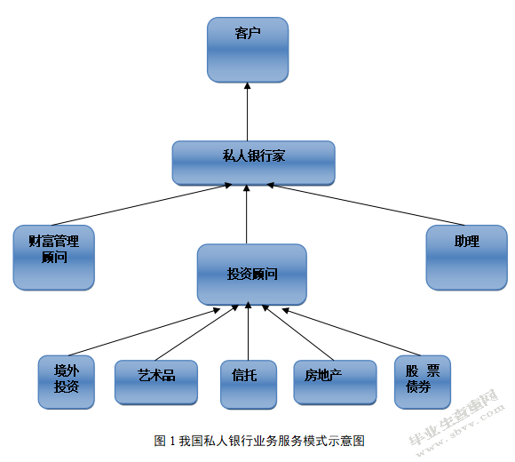 我国商业银行私人银行业务优化对策研究