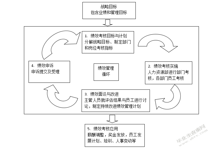 中国邮政本溪市分公司金融业务局绩效管理中存在的问题及研究对策