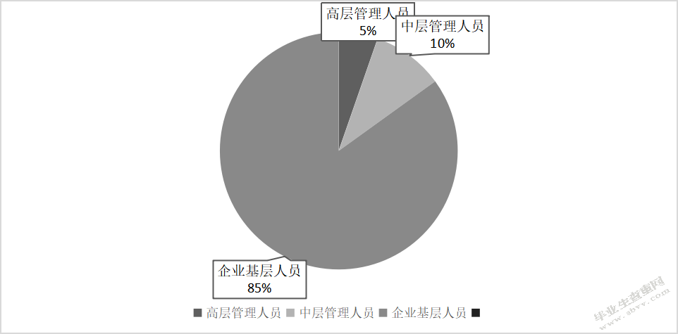 中国石油天然气内蒙古赤峰销售分公司薪酬满意度调查研究