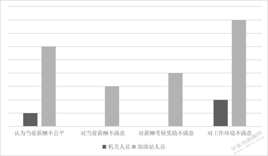 中国石油天然气内蒙古赤峰销售分公司薪酬满意度调查研究