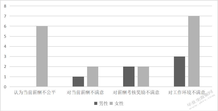 中国石油天然气内蒙古赤峰销售分公司薪酬满意度调查研究