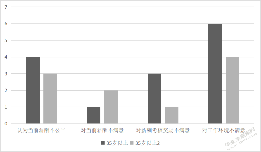 中国石油天然气内蒙古赤峰销售分公司薪酬满意度调查研究