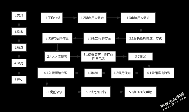 沈阳速淼配送服务有限公司员工招聘存在的问题及解决途径研究