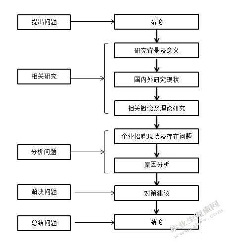 沈阳市猪小肉餐饮管理有限公司员工招聘问题及对策研究