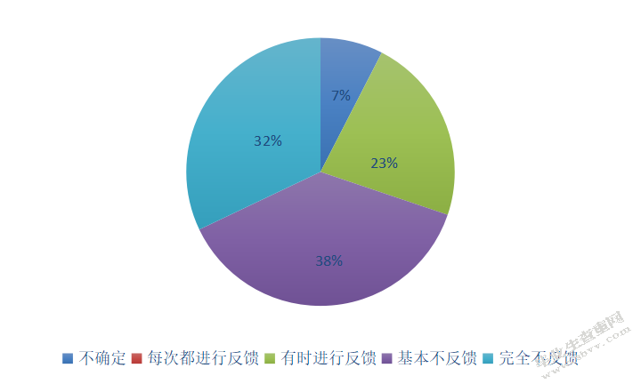 中华英才网绩效管理问题及对策研究