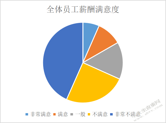 沈阳荣盛房地产开发有限公司员工薪酬问题与对策研究