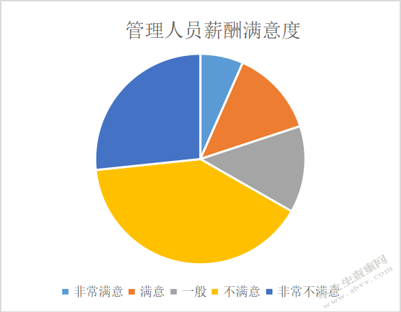 沈阳荣盛房地产开发有限公司员工薪酬问题与对策研究