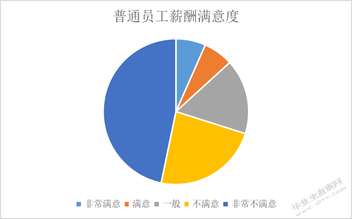 沈阳荣盛房地产开发有限公司员工薪酬问题与对策研究