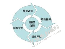 爱未来企业绩效管理问题与对策研究