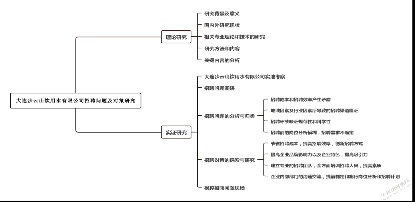 大连步云山饮用水有限公司招聘问题及对策研究
