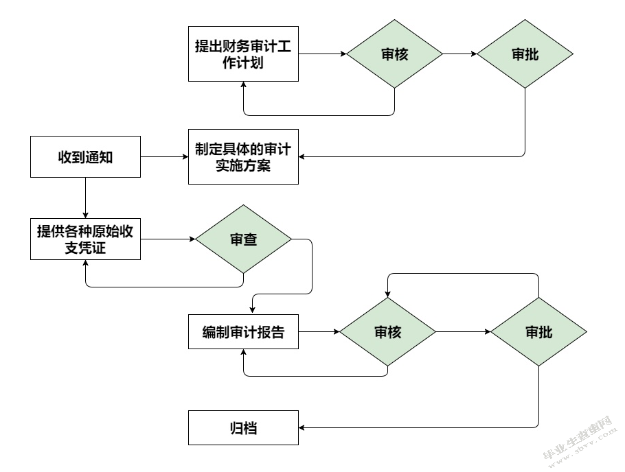 内部会计控制制度浅析