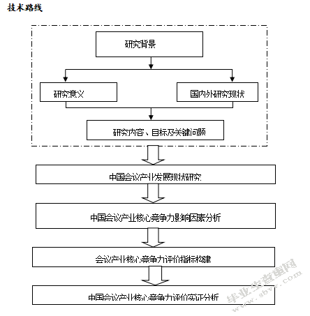 中国会议产业核心竞争力评估研究（开题）