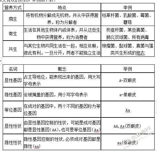谈初中生物概念教学