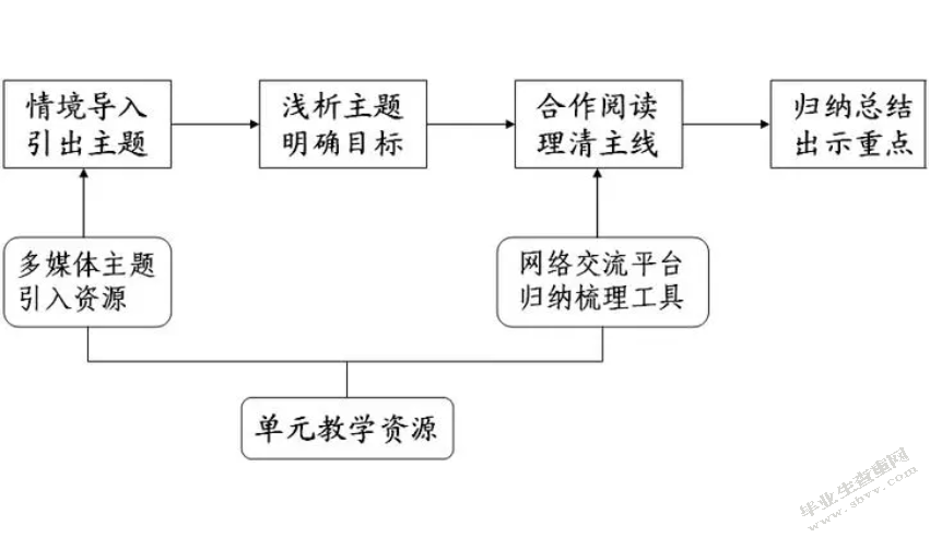 探究初中英语词汇教学的有效方法