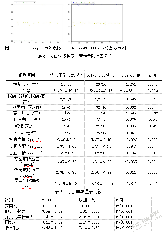 CLU的基因多态性与非痴呆型血管认知障碍相关性的研究