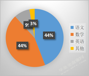 小学高年级数学课业负担的调查研究