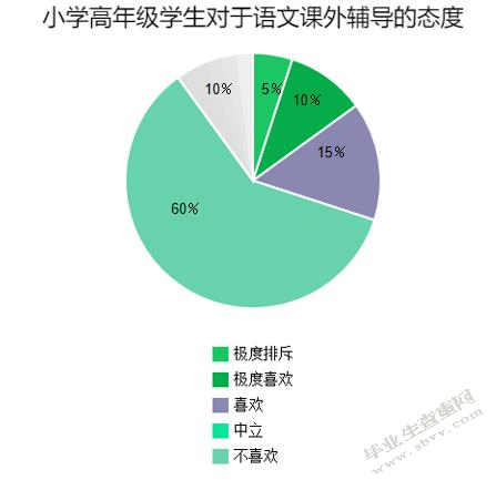 小学高年级学生语文课外辅导现状及改进策略研究 —以宿迁市宿城