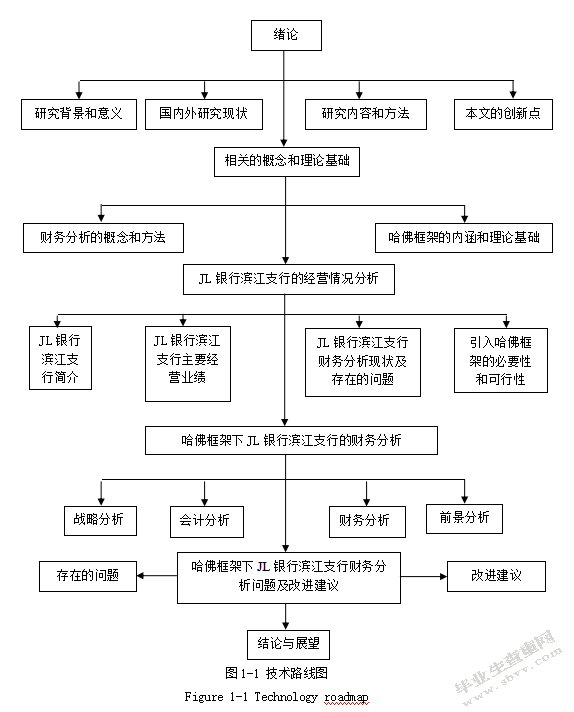 基于哈佛框架的JL银行滨江支行财务分析及改进研究