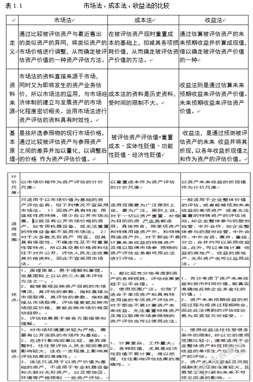同种资产不同评估方法差异研究