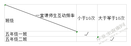 小学数学课堂师生互动现状调查研究