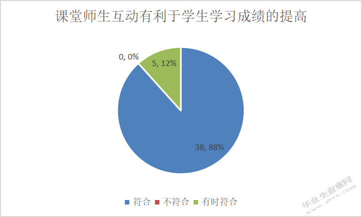 小学数学课堂师生互动现状调查研究