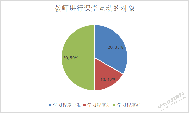 小学数学课堂师生互动现状调查研究