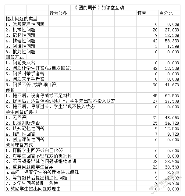 小学数学课堂师生互动现状调查研究
