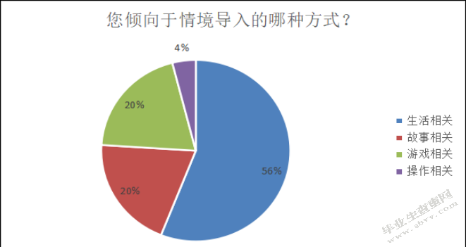 小学数学情境导入运用现状调查研究