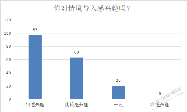 小学数学情境导入运用现状调查研究